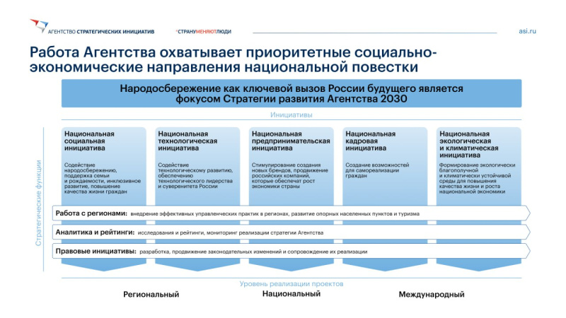 Наблюдательный совет АСИ утвердил новую стратегию развития Агентства до 2030 года