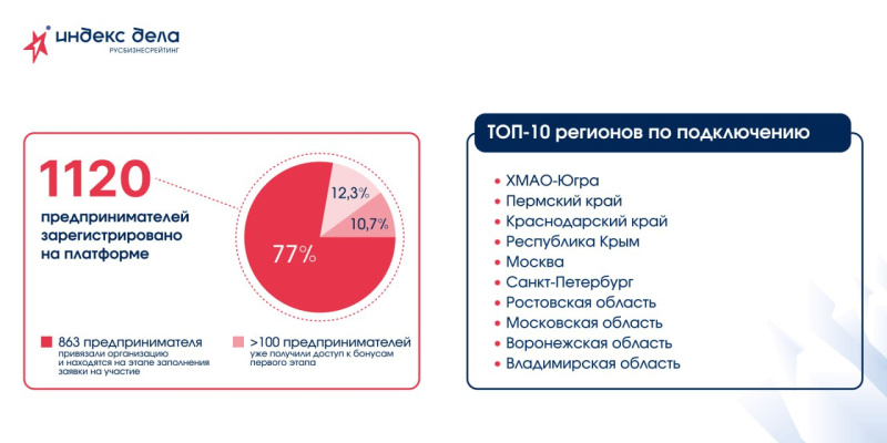 Больше 1000 предпринимателей зарегистрировались в единой рейтинг-системе «Индекс дела»